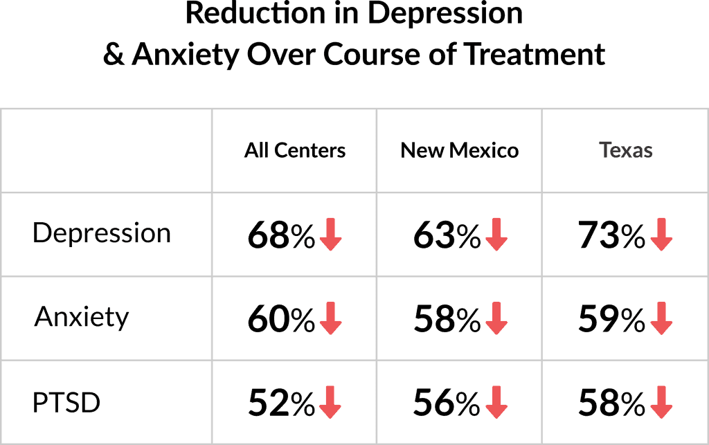reduction in depression