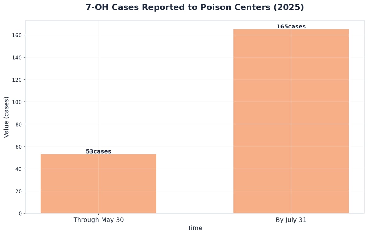 Chart showing 7-OH Cases Reported to Poison Centers (2025)
