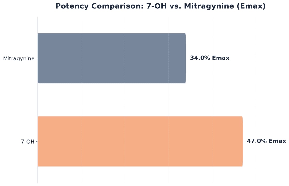 Chart showing Potency Comparison: 7-OH vs. Mitragynine (Emax)
