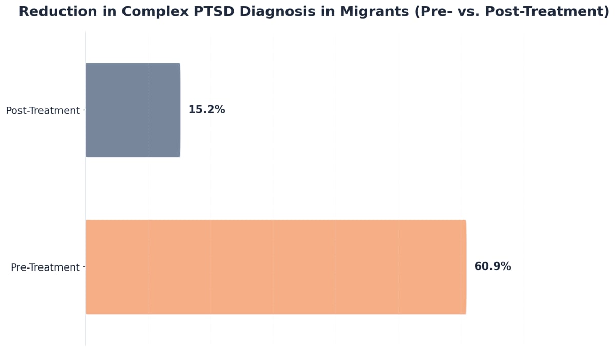 Chart showing Reduction in Complex PTSD Diagnosis in Migrants (Pre- vs. Post-Treatment)