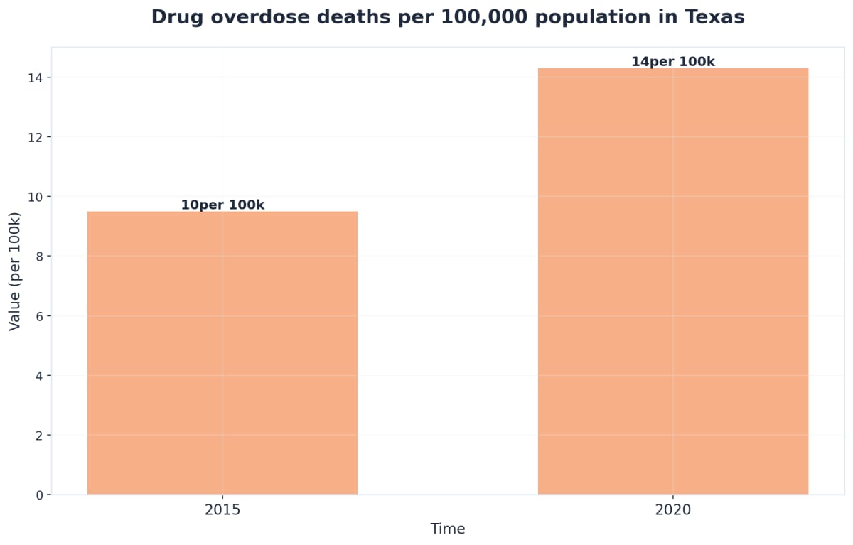 Chart showing Drug overdose deaths per 100,000 population in Texas