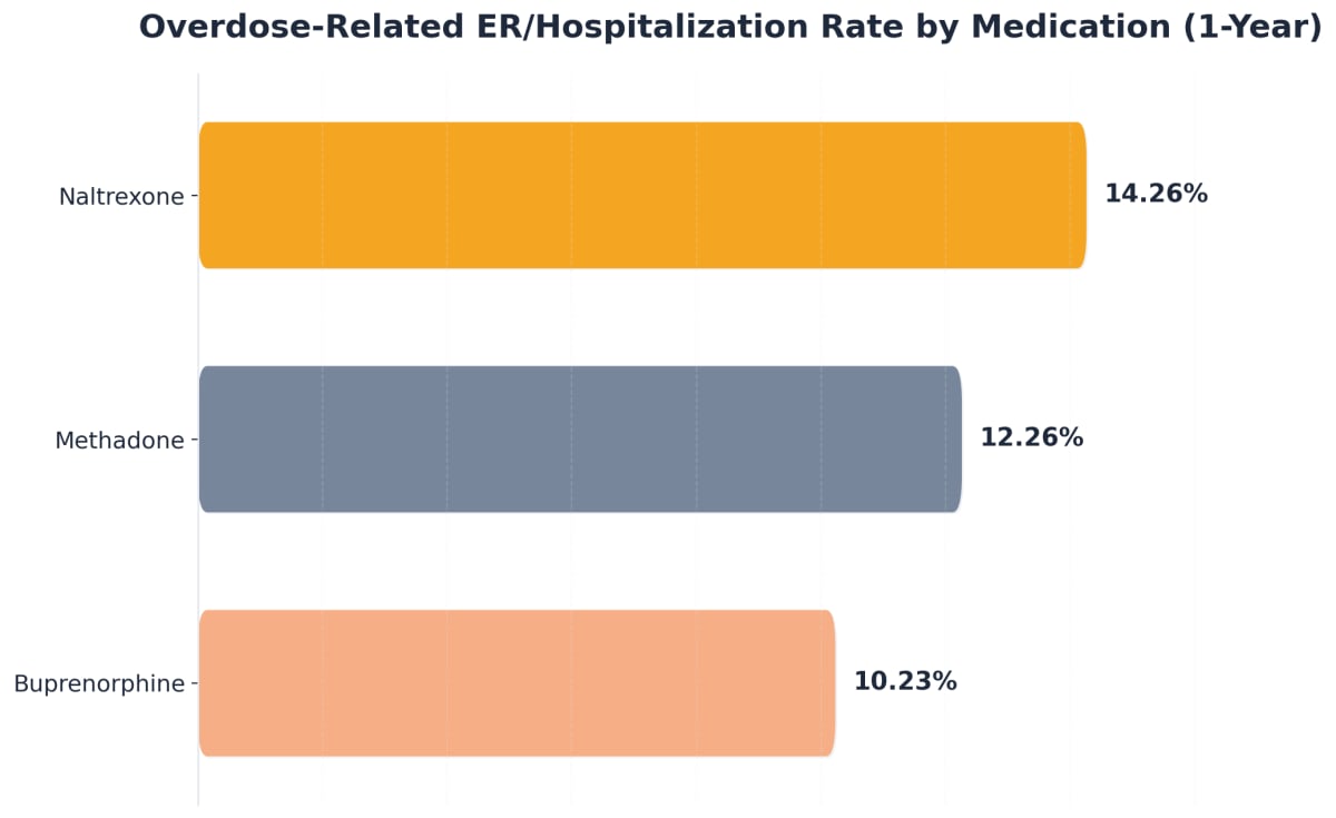 Chart showing Overdose-Related ER/Hospitalization Rate by Medication (1-Year)