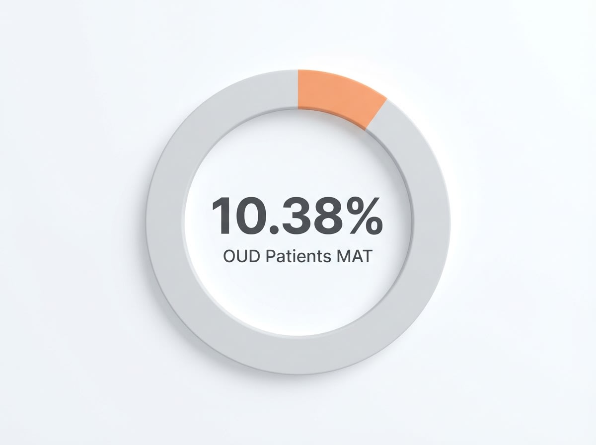 Infographic showing Individuals with OUD Receiving MAT (2020): 10.38%