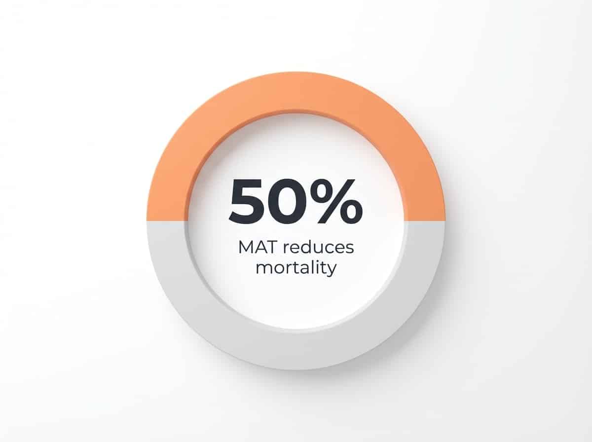 Infographic showing Mortality reduction with MAT (methadone or buprenorphine): 50%
