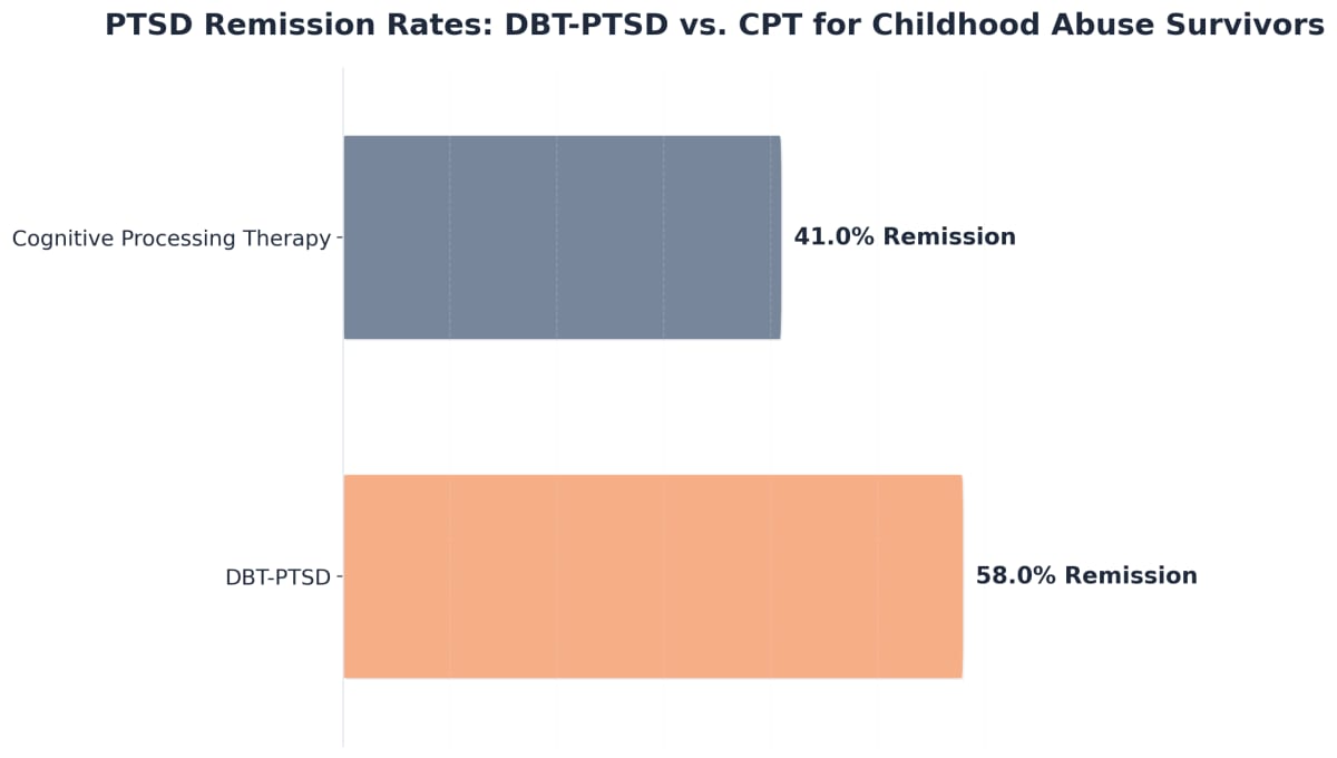 Chart showing PTSD Remission Rates: DBT-PTSD vs. CPT for Childhood Abuse Survivors