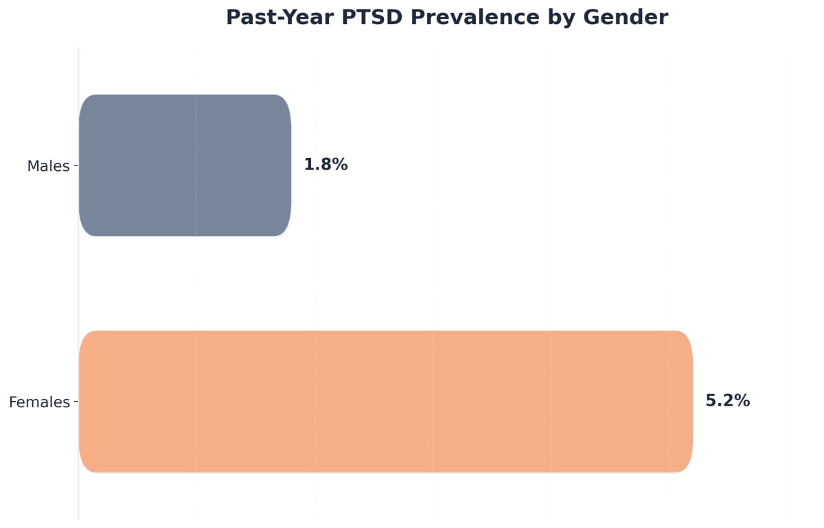 Chart showing Past-Year PTSD Prevalence by Gender