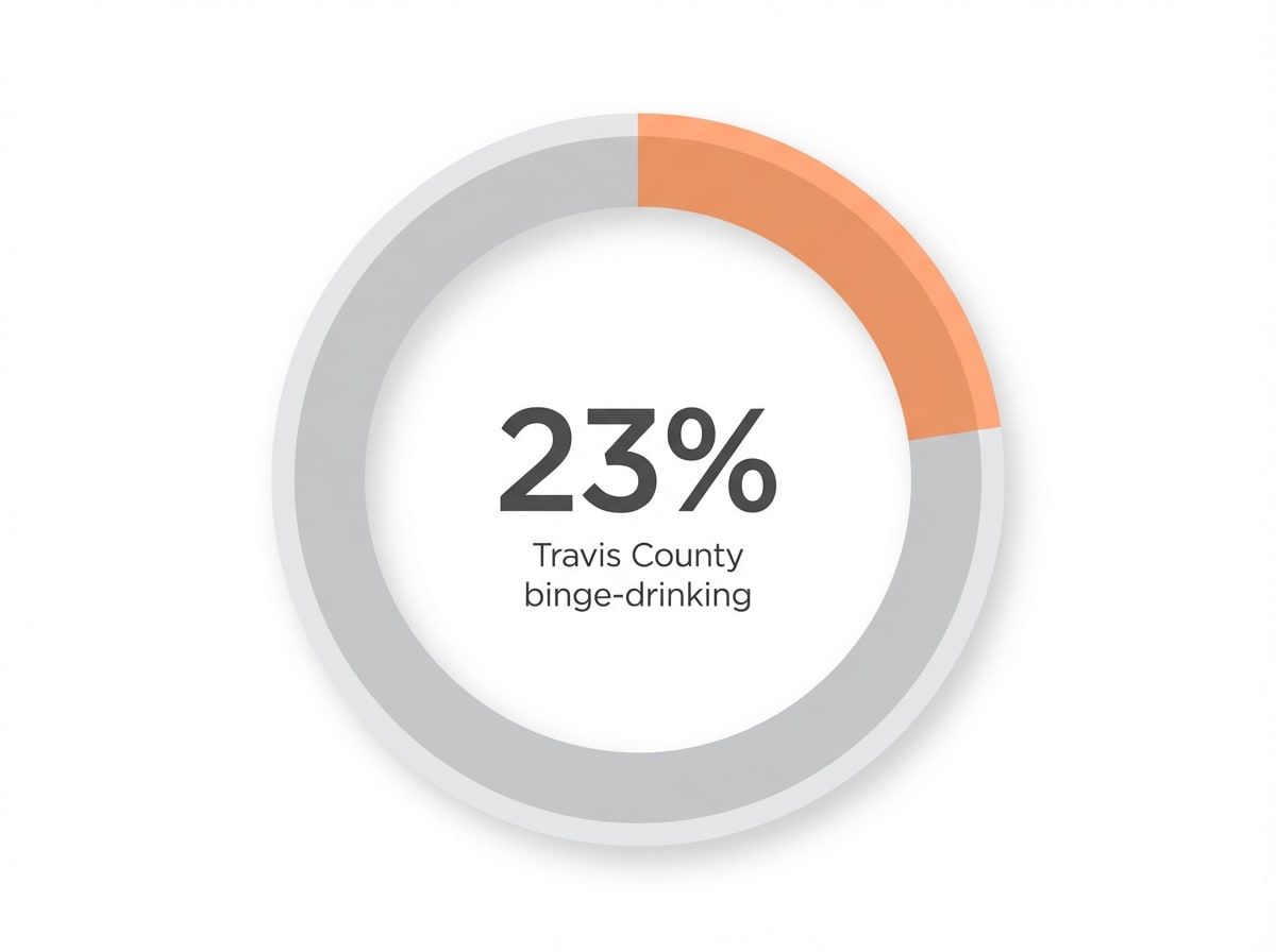 Infographic showing Percentage of Travis County residents engaging in excessive drinking: 23%