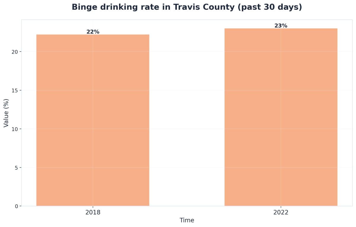 Chart showing Binge drinking rate in Travis County (past 30 days)