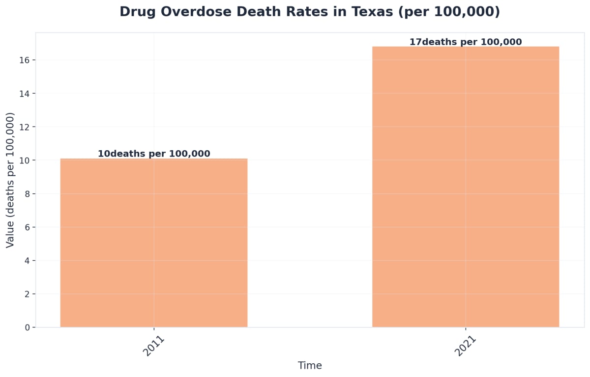 Chart showing Drug Overdose Death Rates in Texas (per 100,000)