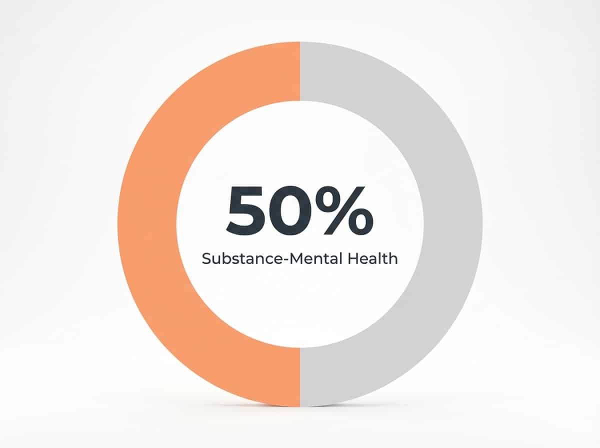 Infographic showing Lifetime Co-occurrence of Substance Use and Mental Health Disorders: 50%