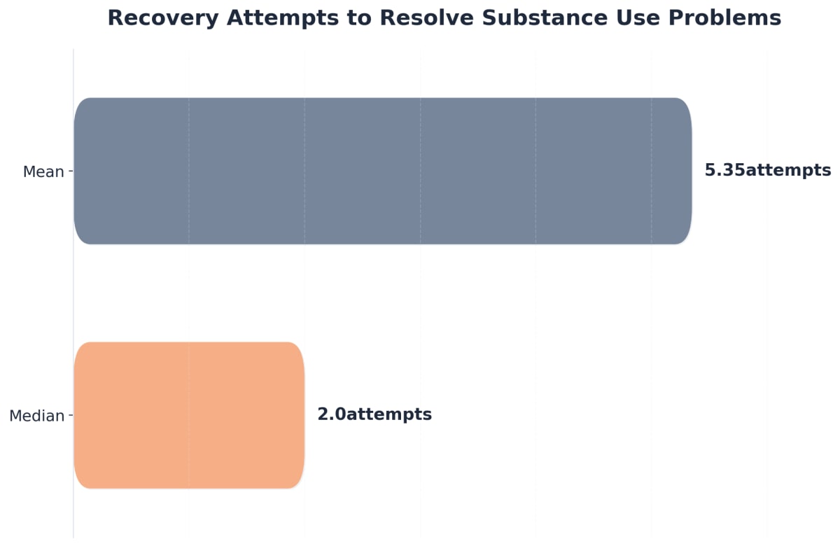 Chart showing Recovery Attempts to Resolve Substance Use Problems