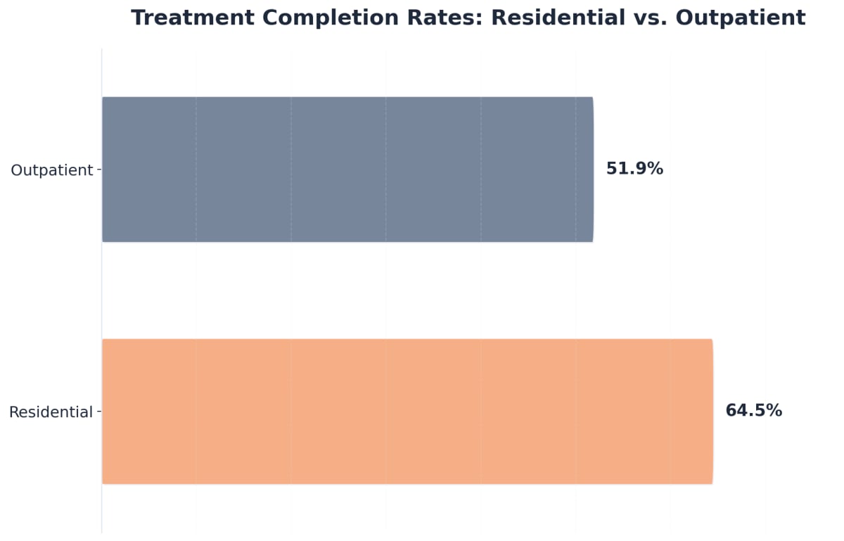 Chart showing Treatment Completion Rates: Residential vs. Outpatient