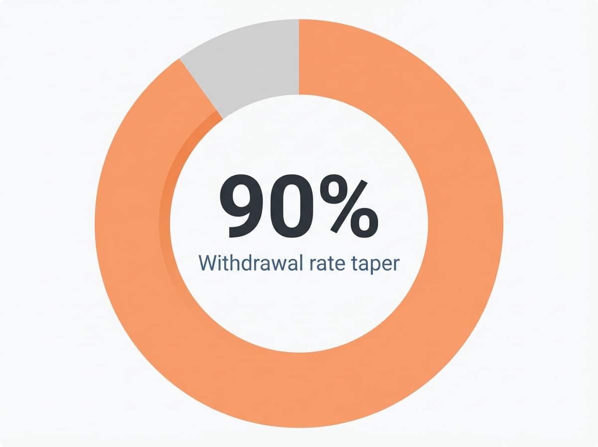 Infographic showing Percentage of long-term users experiencing withdrawal symptoms with a four-week taper: 90%