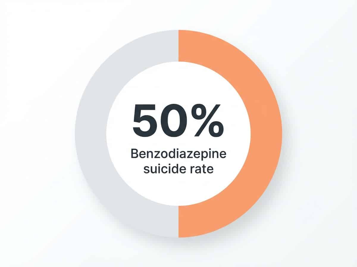 Infographic showing Percentage of individuals in a study on chronic benzodiazepine use reporting suicidal thoughts or attempts: 50%