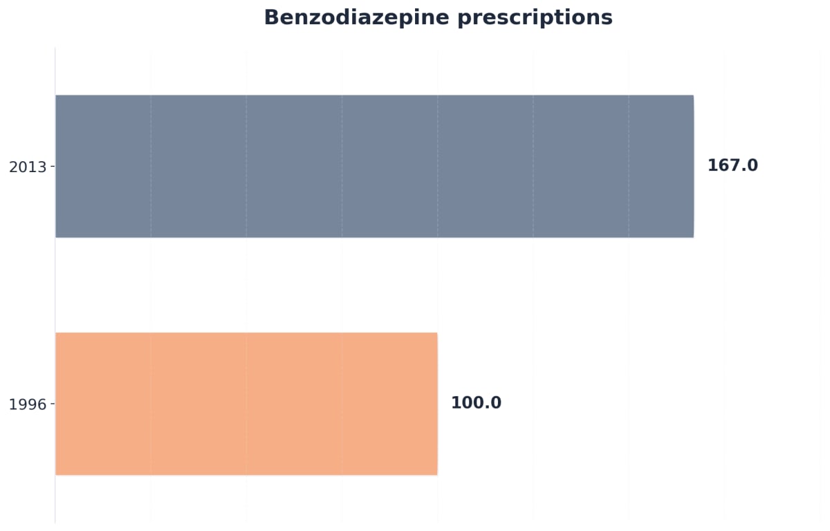 Chart showing Benzodiazepine prescriptions