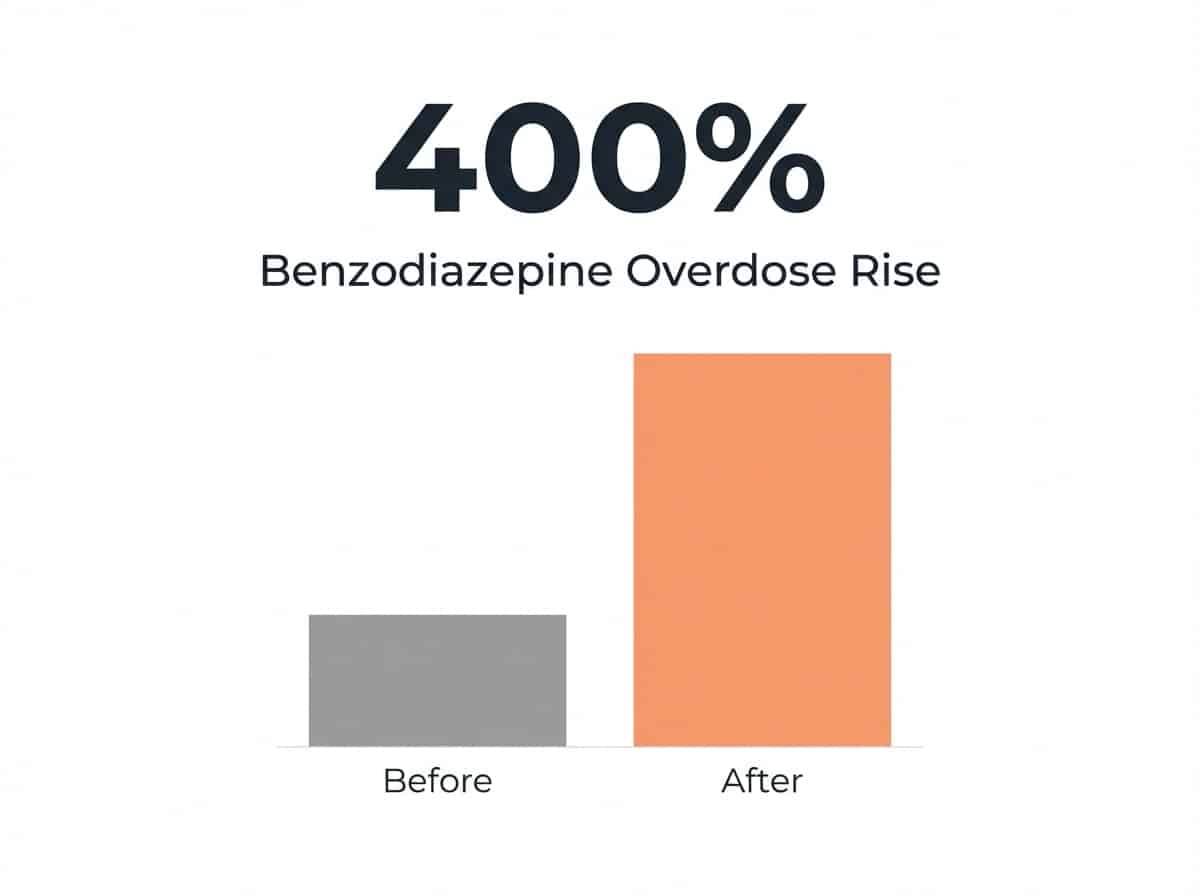 Infographic showing Increase in Benzodiazepine-Related Overdose Deaths (1996-2013): 400%