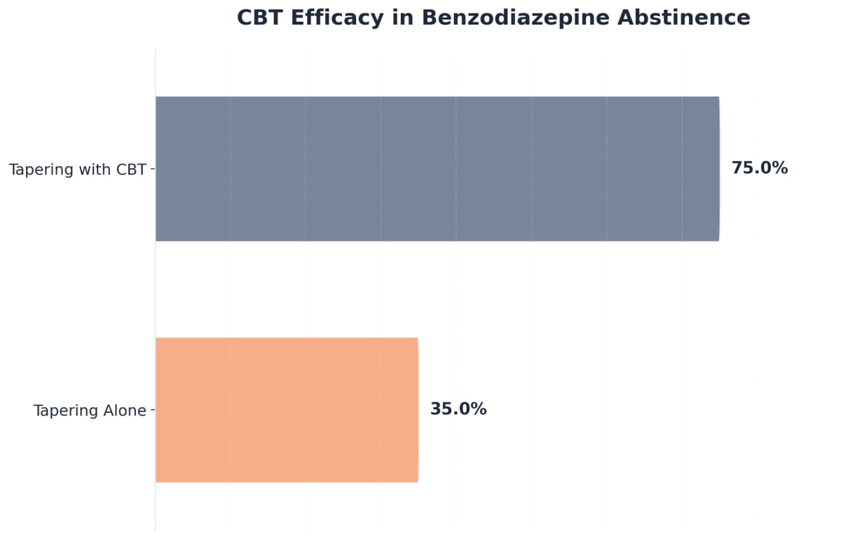 Chart showing CBT Efficacy in Benzodiazepine Abstinence