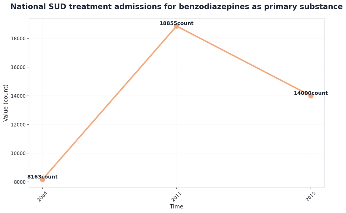 Chart showing National SUD treatment admissions for benzodiazepines as primary substance