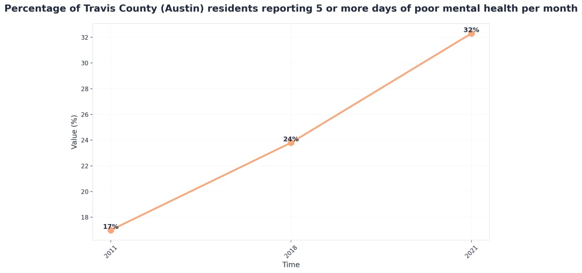 Chart showing Percentage of Travis County (Austin) residents reporting 5 or more days of poor mental health per month