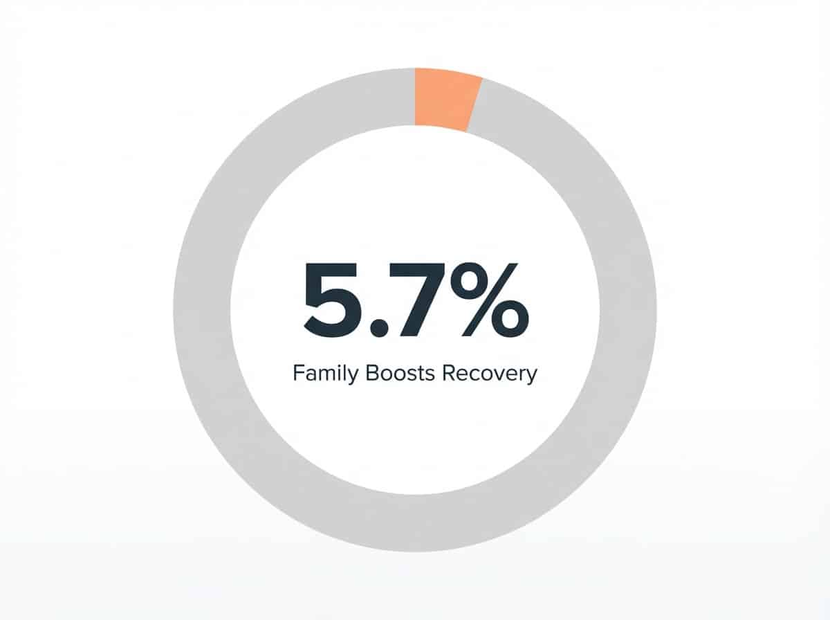 Infographic showing Increased Substance Use Reduction with Family Involvement: 5.7%