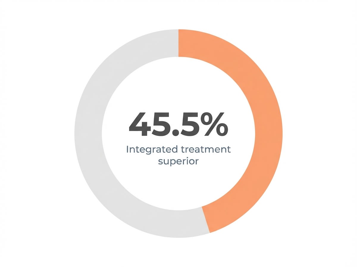 Infographic showing Studies showing integrated treatment is superior for reducing PTSD symptoms vs. non-integrated: 45.5%