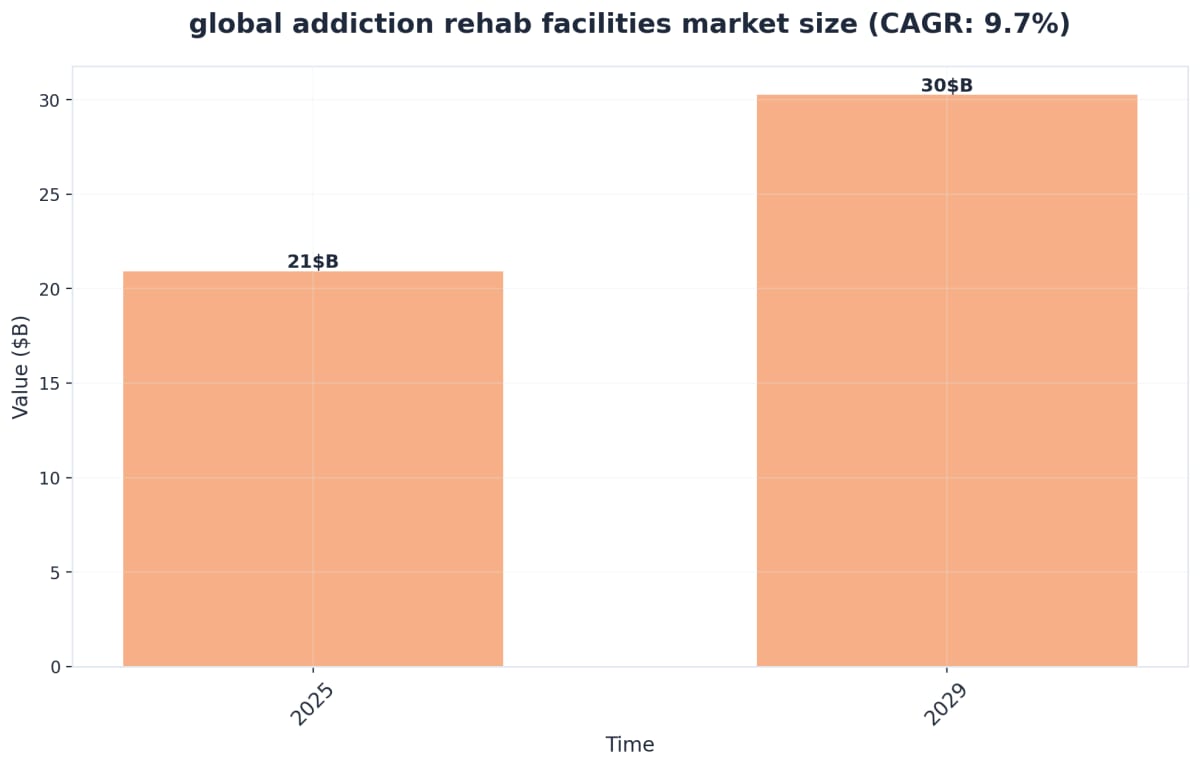 Chart showing global addiction rehab facilities market size (CAGR: 9.7%)