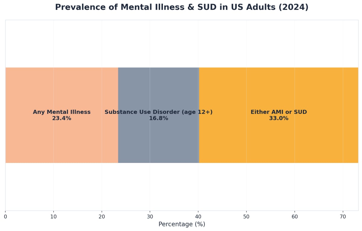 Chart showing Prevalence of Mental Illness & SUD in US Adults (2024)