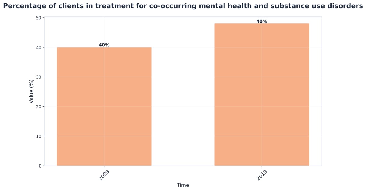 Chart showing Percentage of clients in treatment for co-occurring mental health and substance use disorders