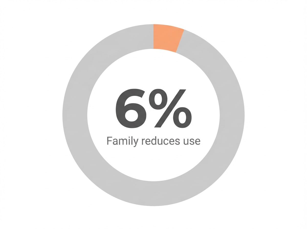 Infographic showing Reduction in substance use with family involvement in treatment: 6%