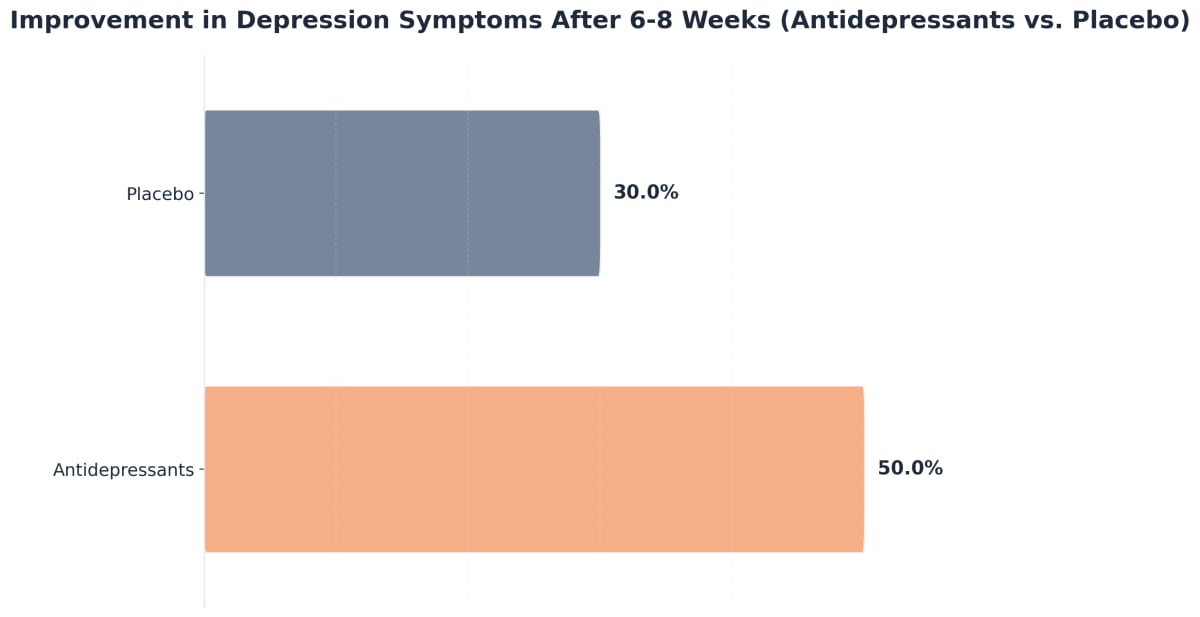 Chart showing Improvement in Depression Symptoms After 6-8 Weeks (Antidepressants vs. Placebo)