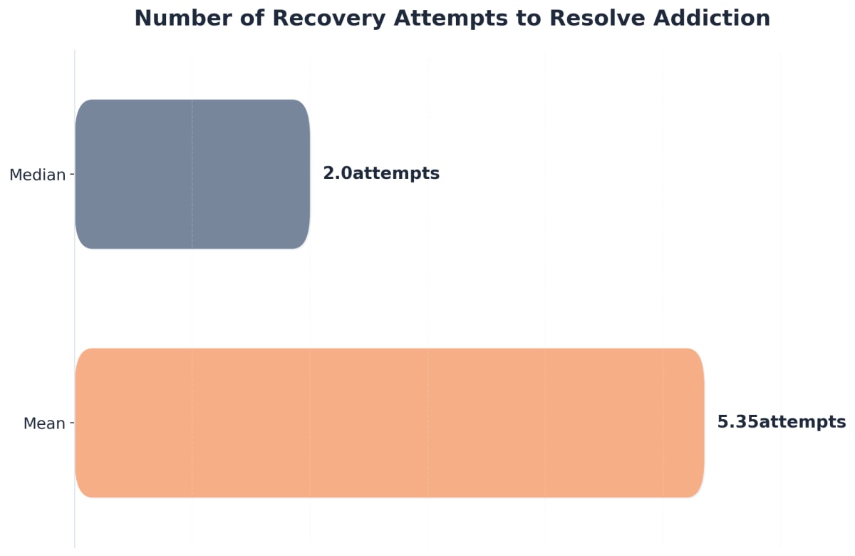Chart showing Number of Recovery Attempts to Resolve Addiction