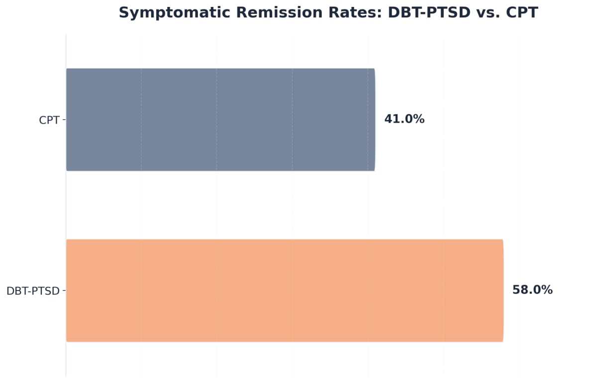 Chart showing Symptomatic Remission Rates: DBT-PTSD vs. CPT