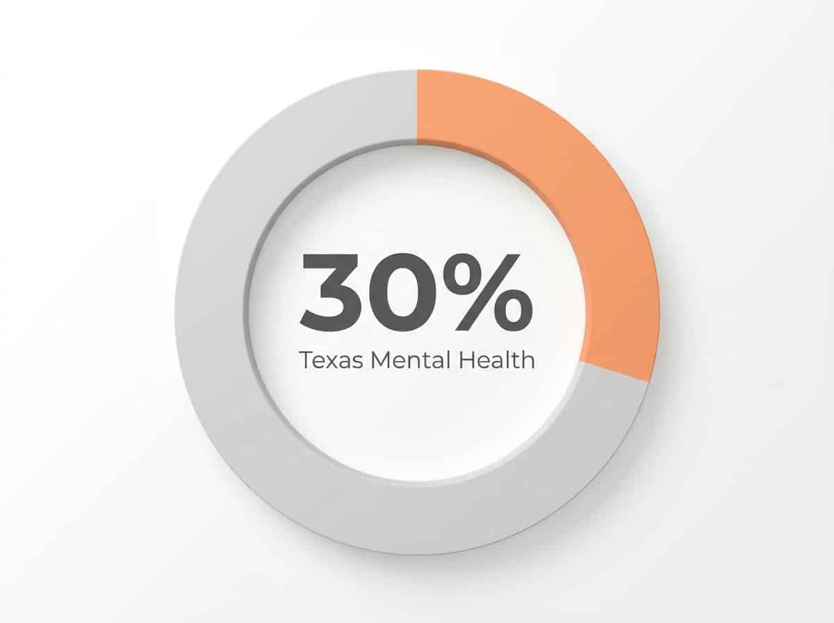 Infographic showing Texas Adults with Unmet Need for Mental Health Counseling: 30%