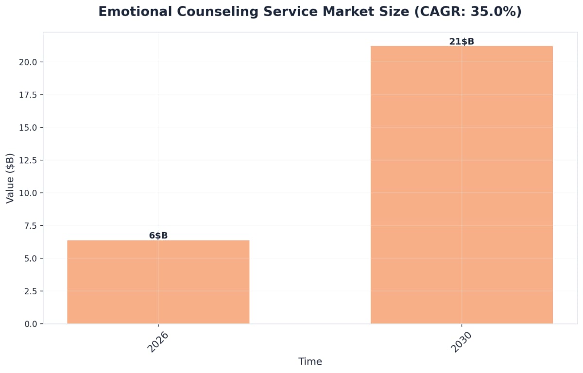 Chart showing Emotional Counseling Service Market Size (CAGR: 35.0%)