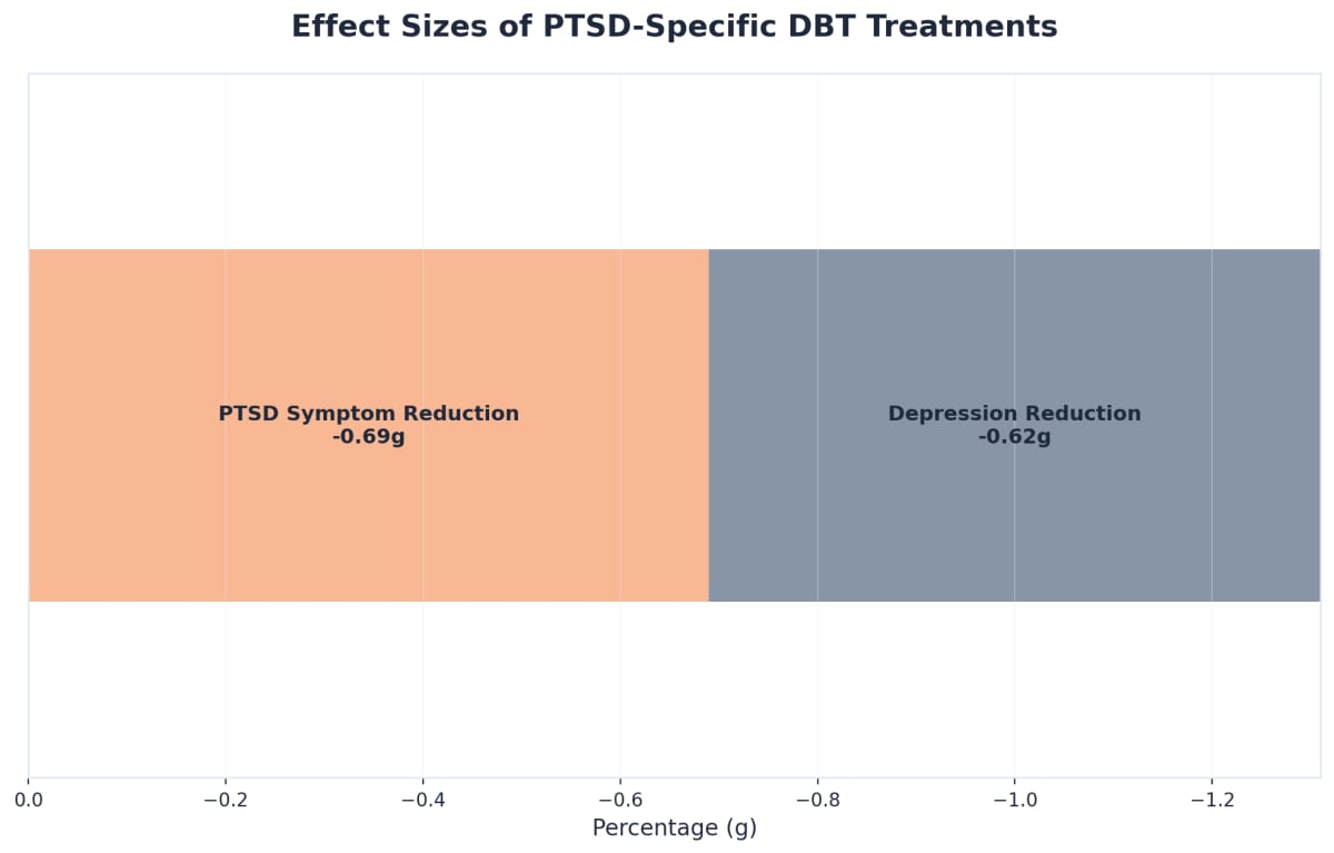 Chart showing Effect Sizes of PTSD-Specific DBT Treatments