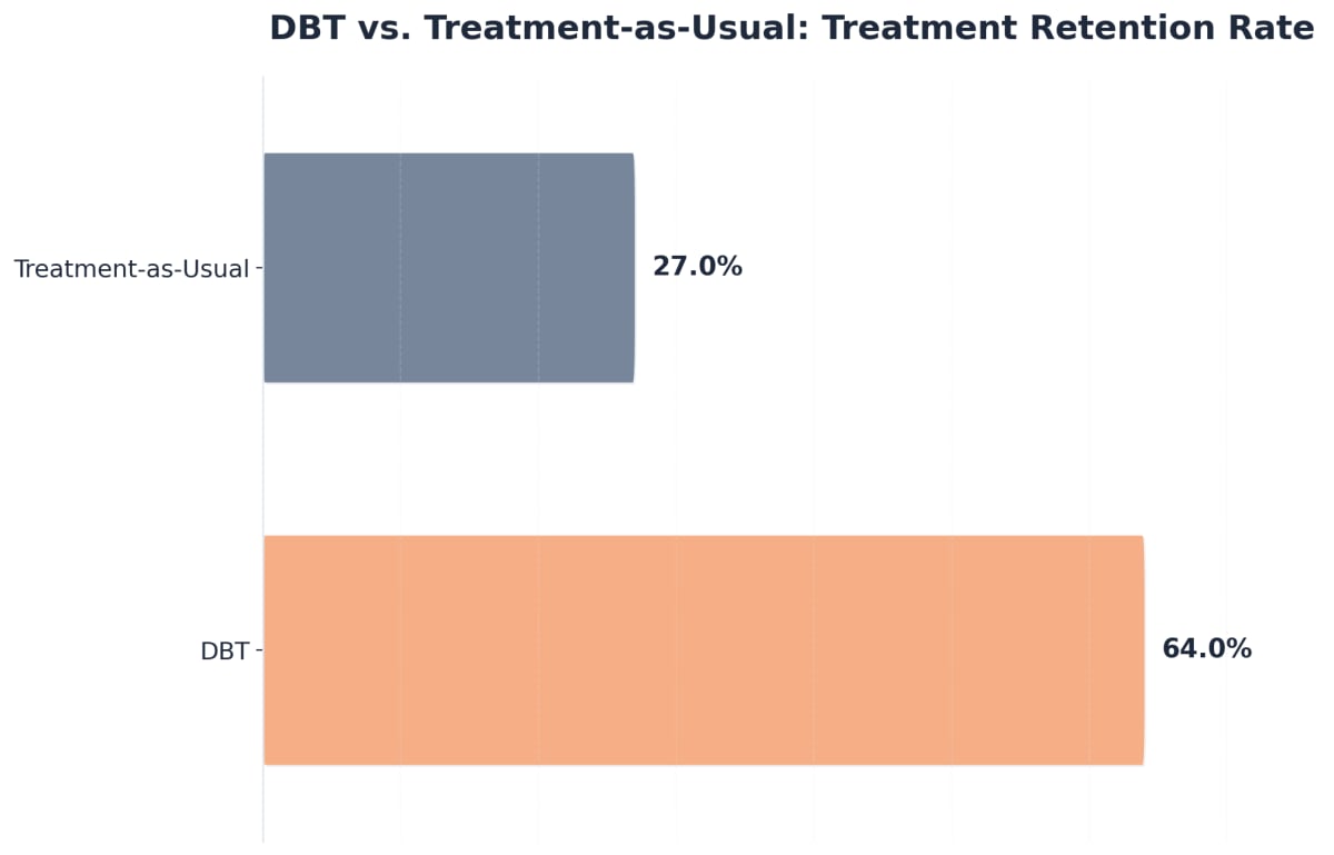 Chart showing DBT vs. Treatment-as-Usual: Treatment Retention Rate