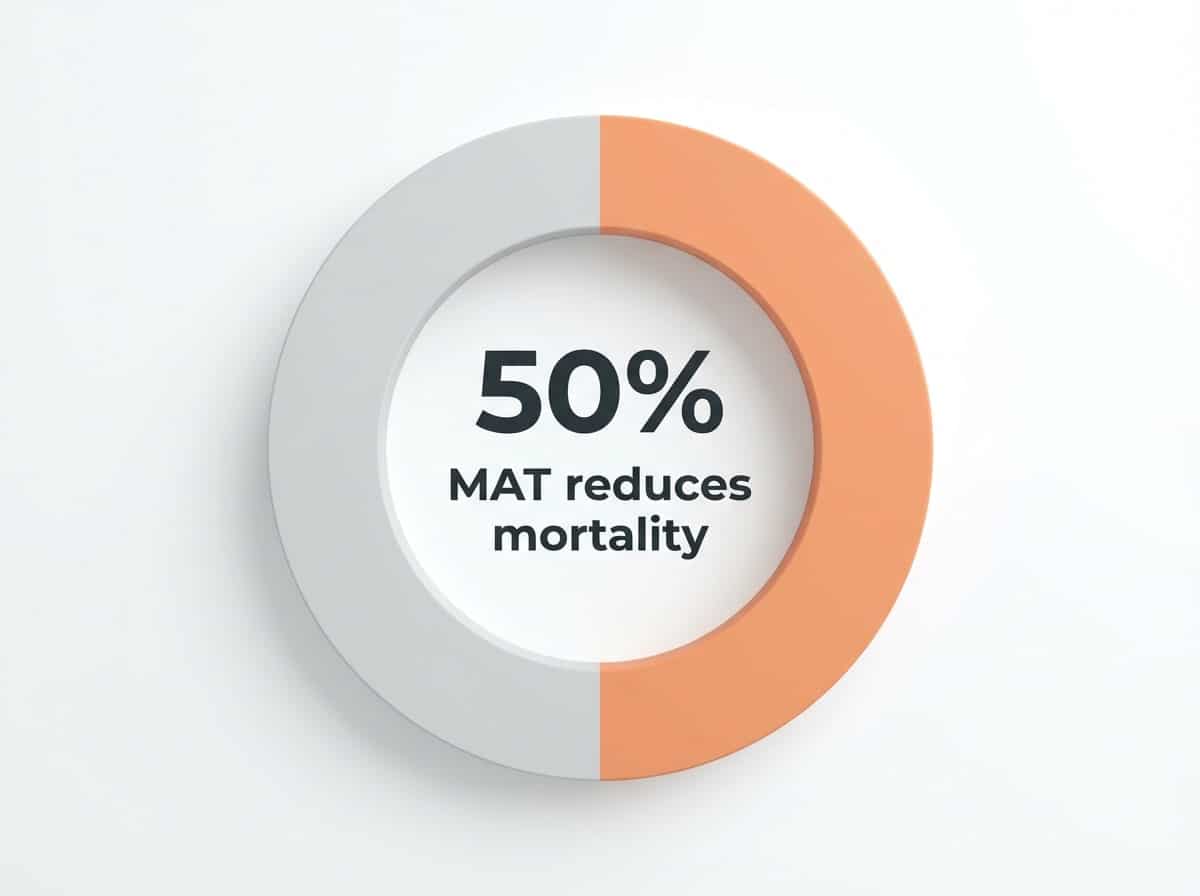 Infographic showing Mortality risk reduction with MAT (methadone/buprenorphine): 50%