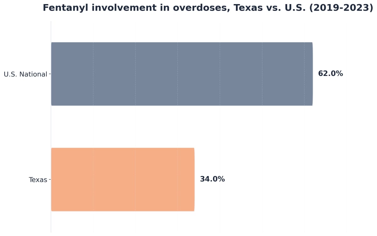 Chart showing Fentanyl involvement in overdoses, Texas vs. U.S. (2019-2023)