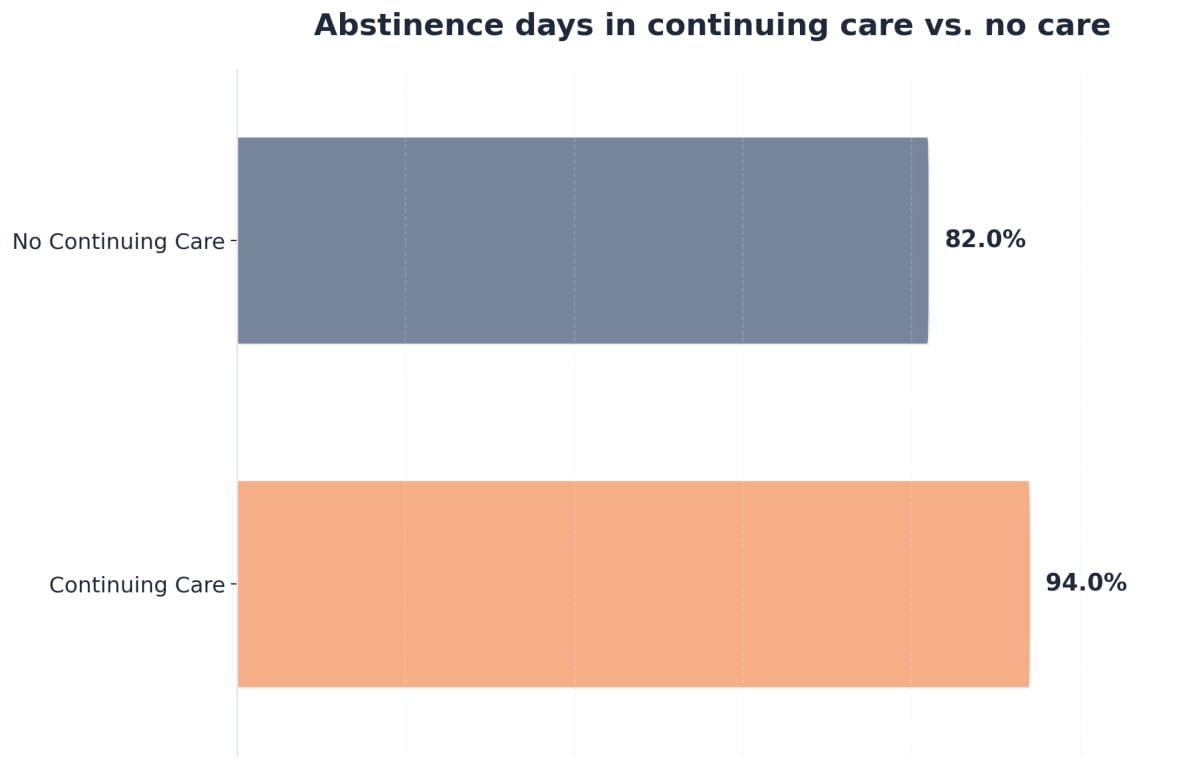 Chart showing Abstinence days in continuing care vs. no care