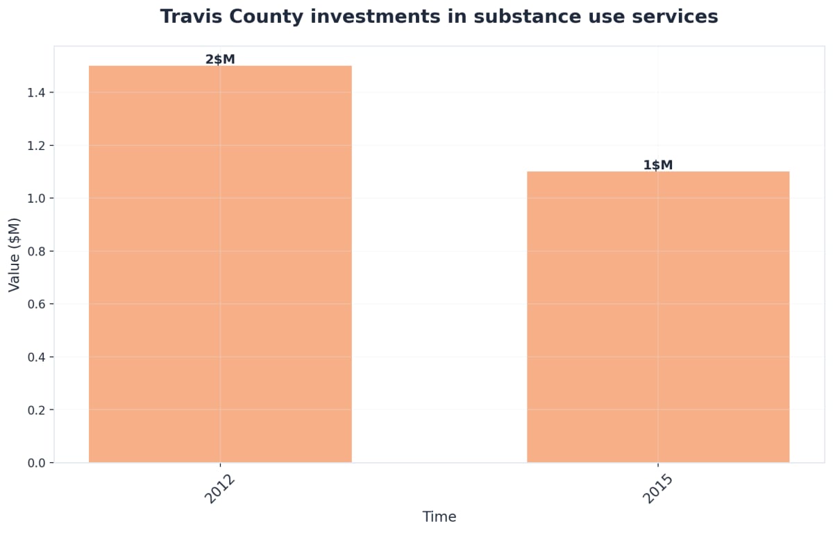 Chart showing Travis County investments in substance use services