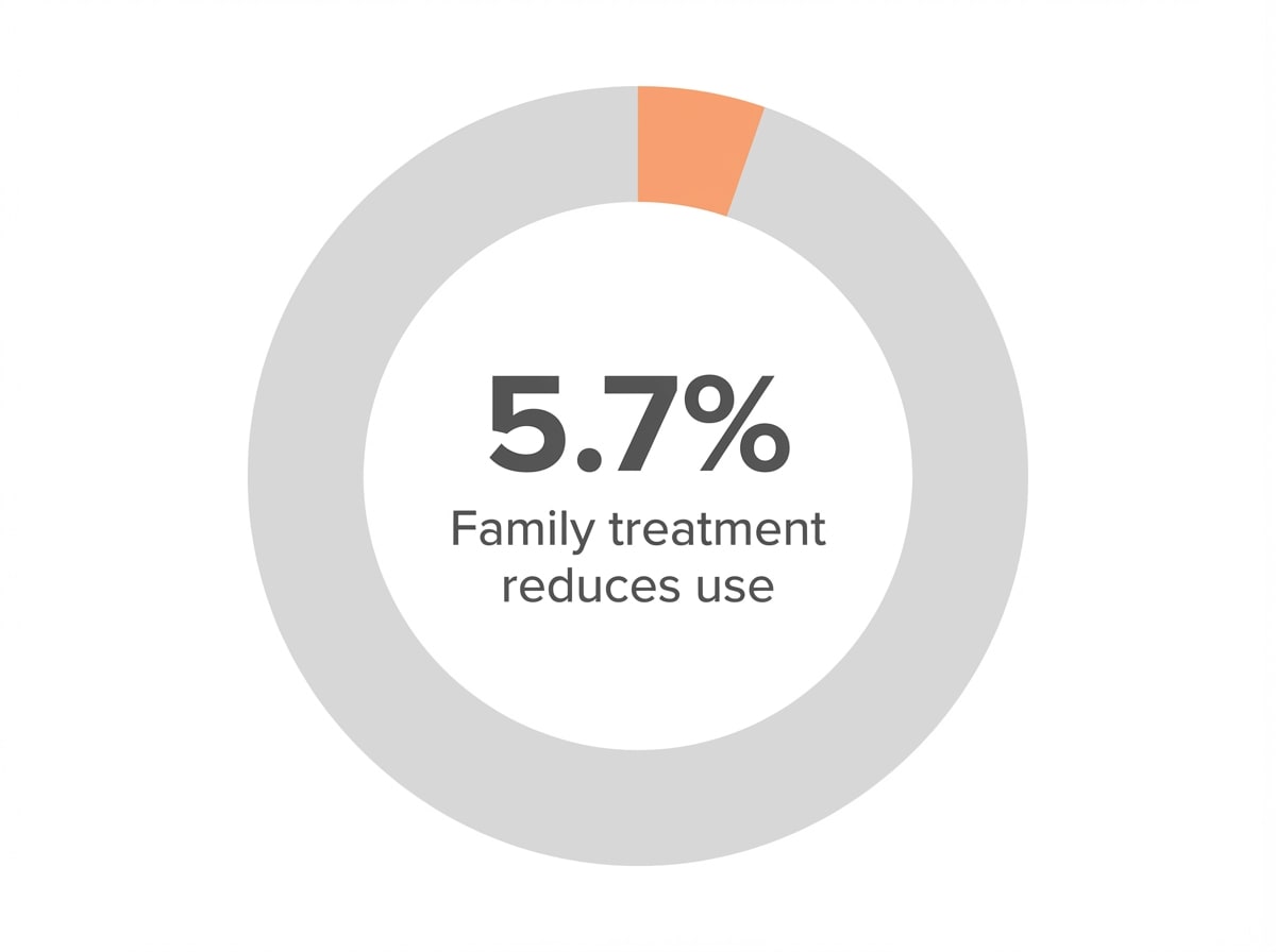 Infographic showing Reduction in substance use frequency from family-involved treatments: 5.7%
