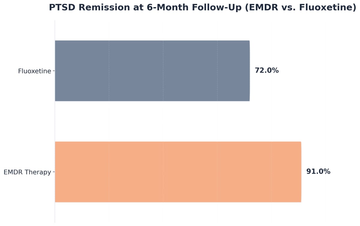 Chart showing PTSD Remission at 6-Month Follow-Up (EMDR vs. Fluoxetine)