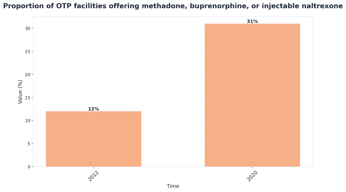 Chart showing Proportion of OTP facilities offering methadone, buprenorphine, or injectable naltrexone