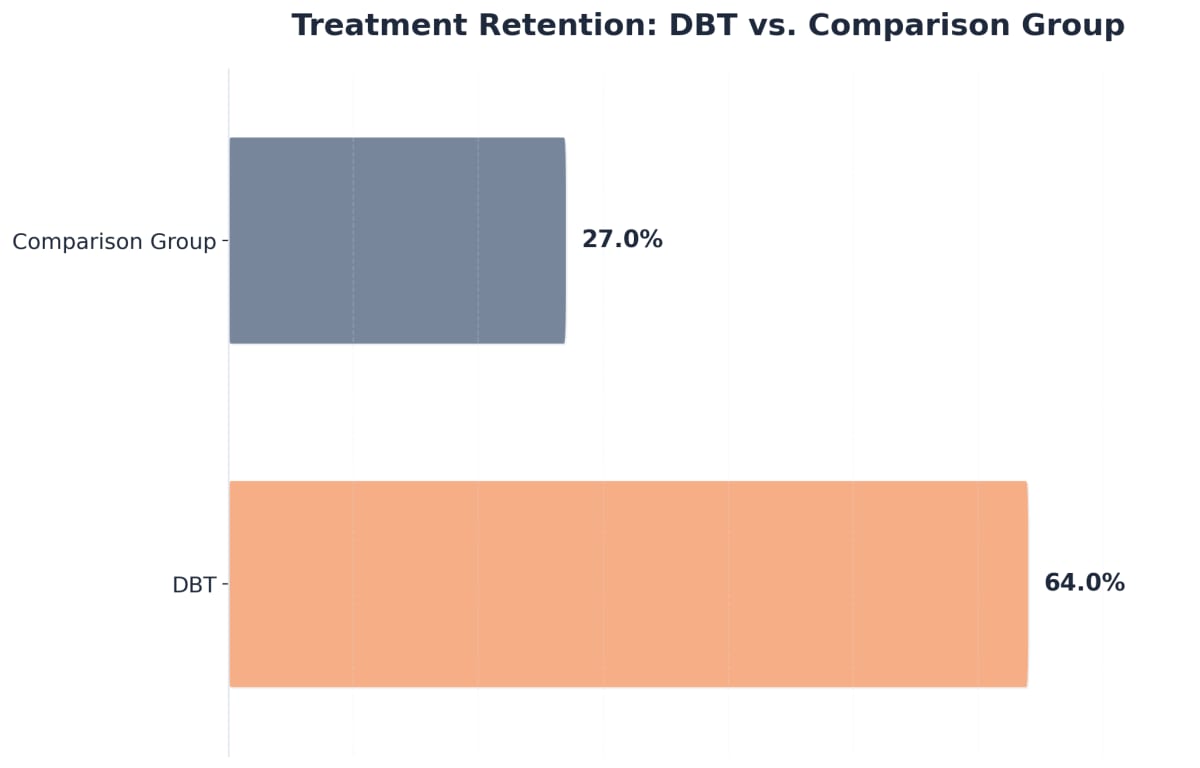 Chart showing Treatment Retention: DBT vs. Comparison Group