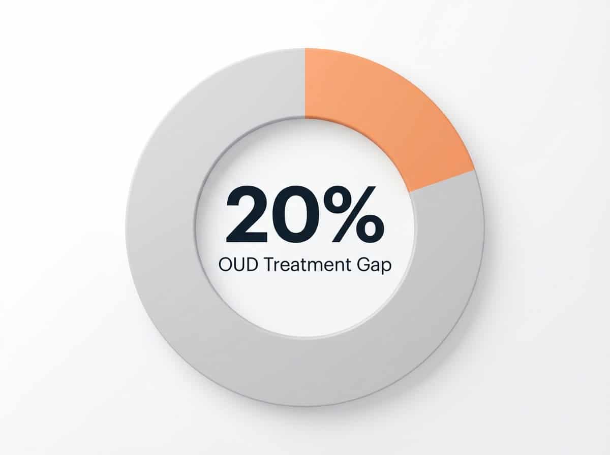 Infographic showing OUD Treatment Gap (Individuals Receiving MAT): 20%