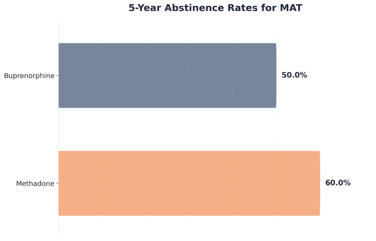 Chart showing 5-Year Abstinence Rates for MAT