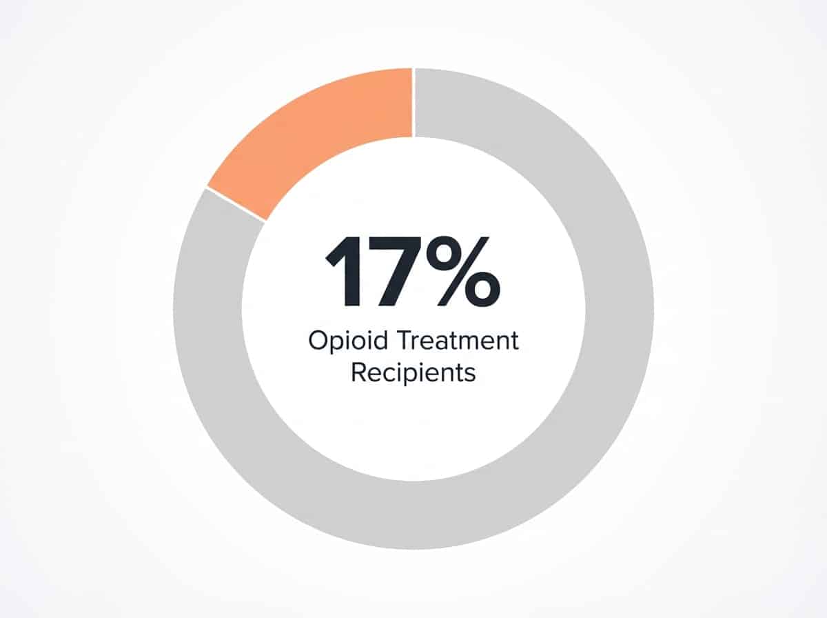 Infographic showing Individuals with Opioid Use Disorder Receiving Medication (2024): 17%
