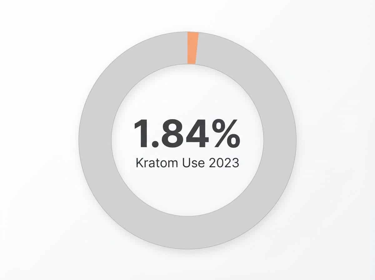 Infographic showing Kratom Use Prevalence Among Americans 12+ (2023): 1.84%