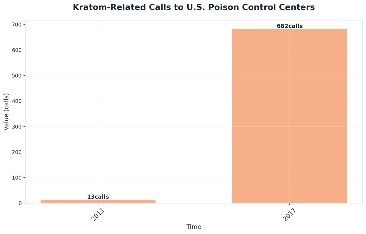 Chart showing Kratom-Related Calls to U.S. Poison Control Centers