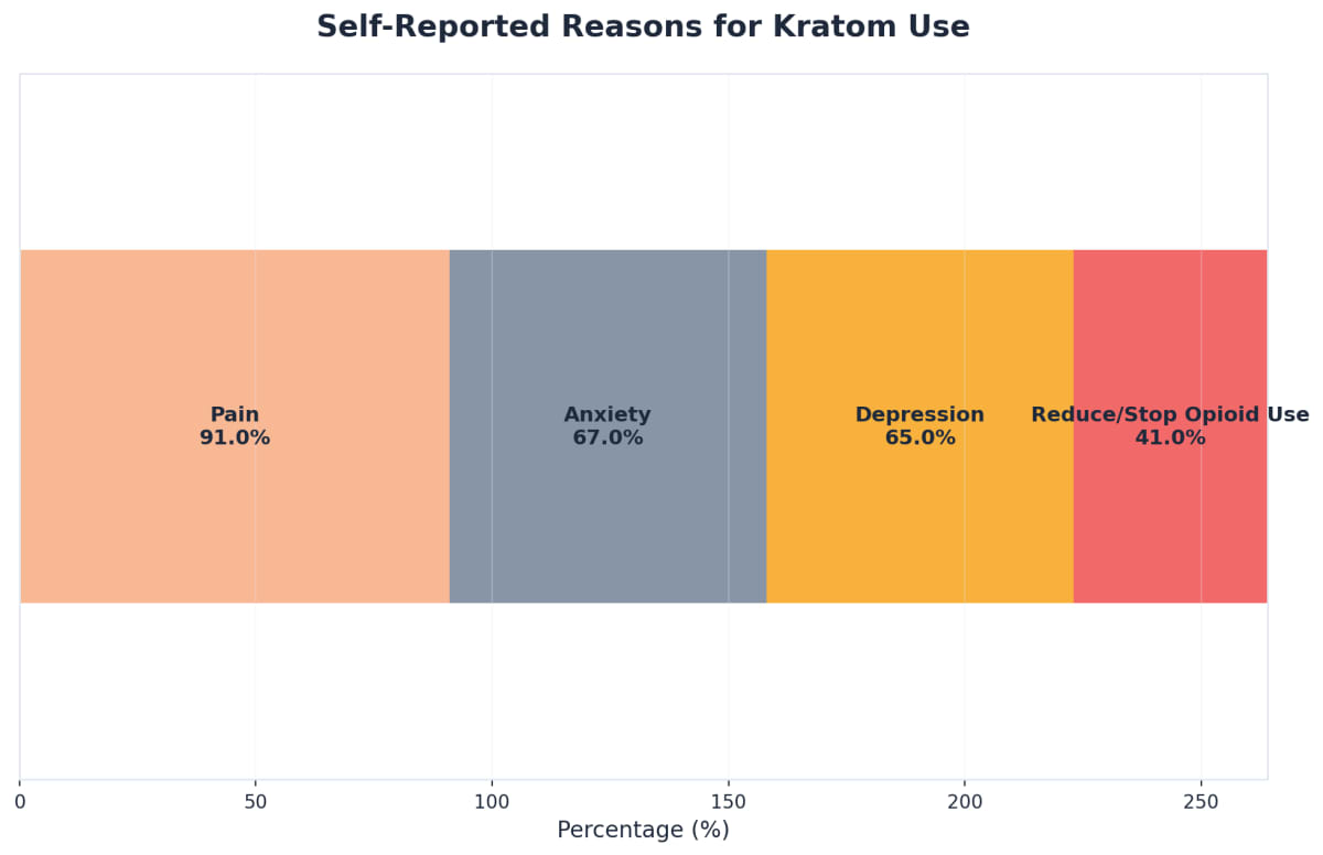 Chart showing Self-Reported Reasons for Kratom Use